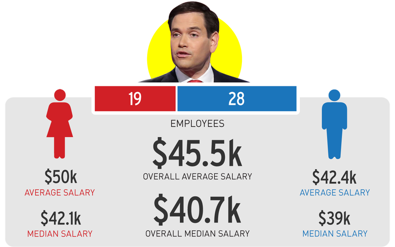 Illustration for article titled An Investigation: Which Presidential Campaigns Have the Largest Gender Wage Disparities?